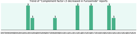 Could Furosemide cause Complement factor c3 decreased? Could Furosemide cause Complement factor c3 decreased?